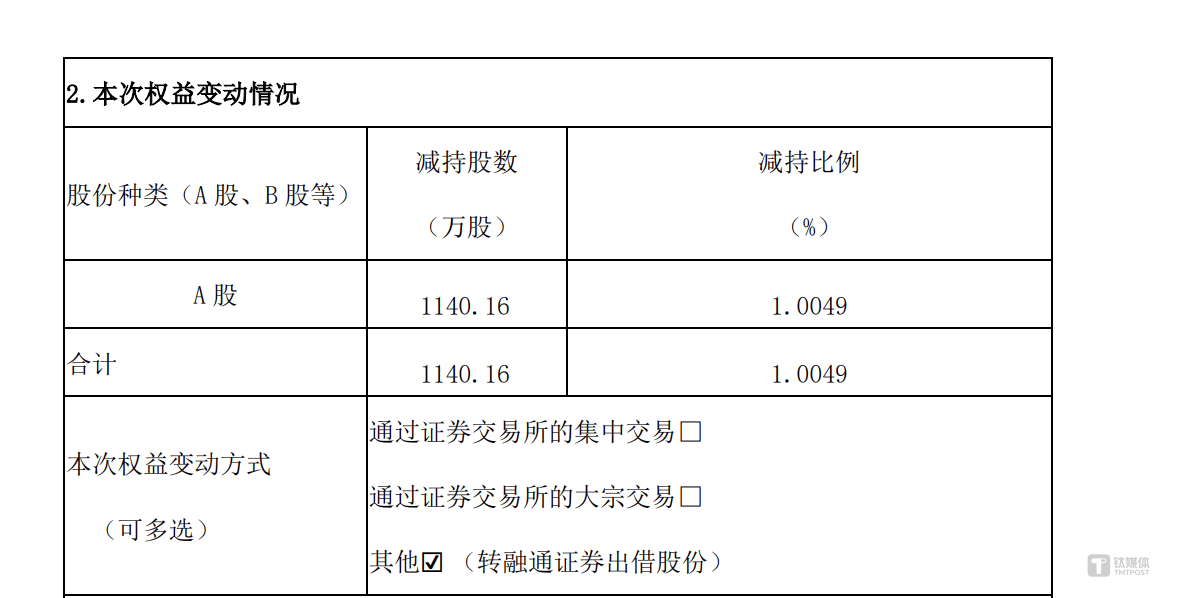 太辰光董秘蔡波减持3万股，减持金额293.55万元