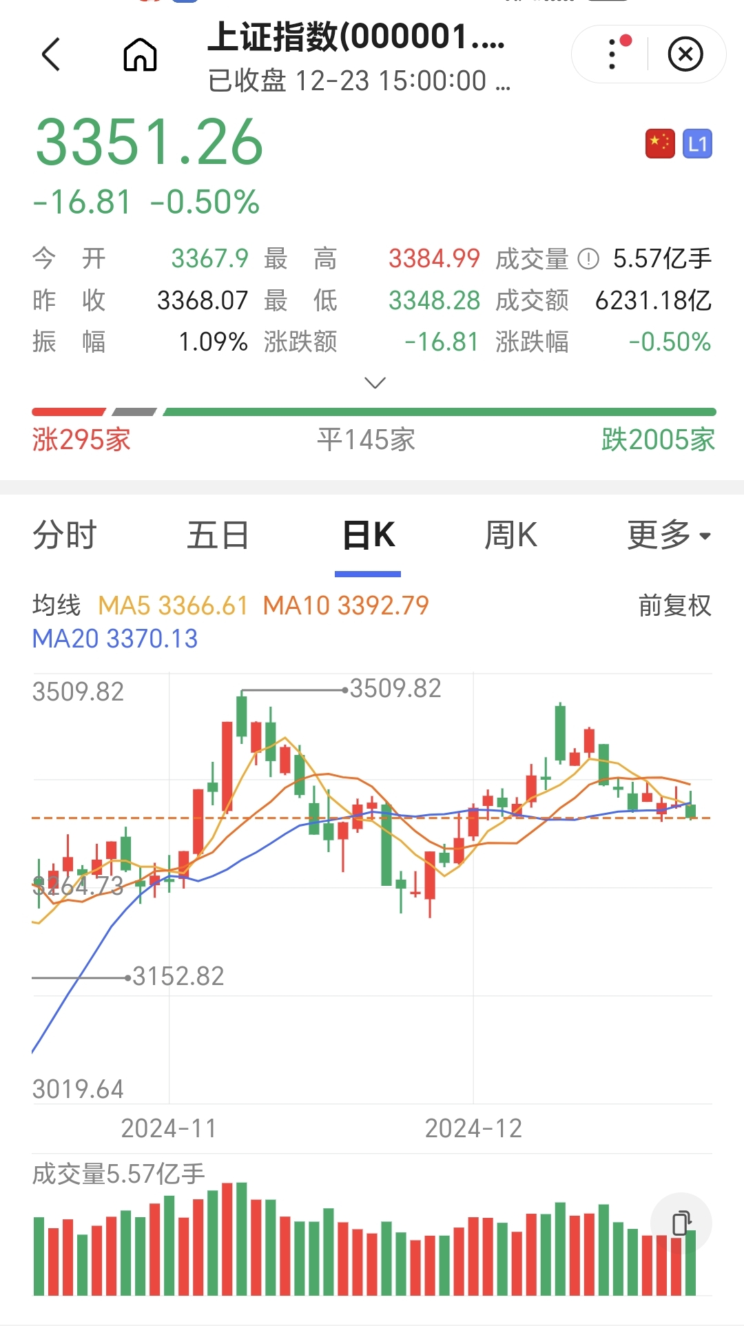 7月3日A股三大指数集体高开，上证指数涨0.04%，创业板指涨0.33%