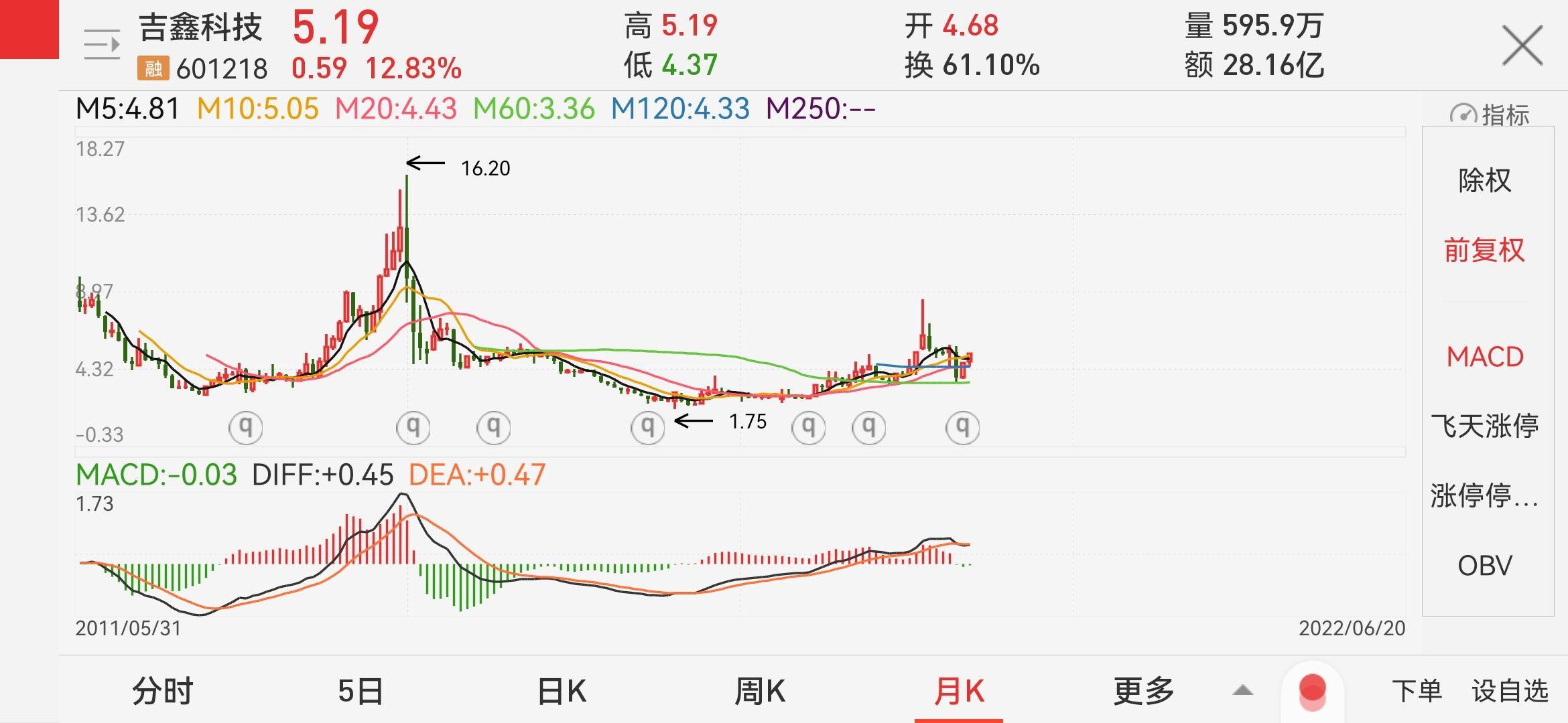 7月3日吉鑫科技涨停：风电概念热股