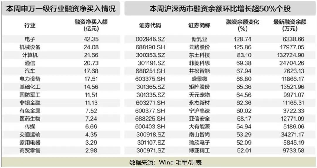 7月2日电力设备、有色金属、基础化工等行业融资净买入额居前