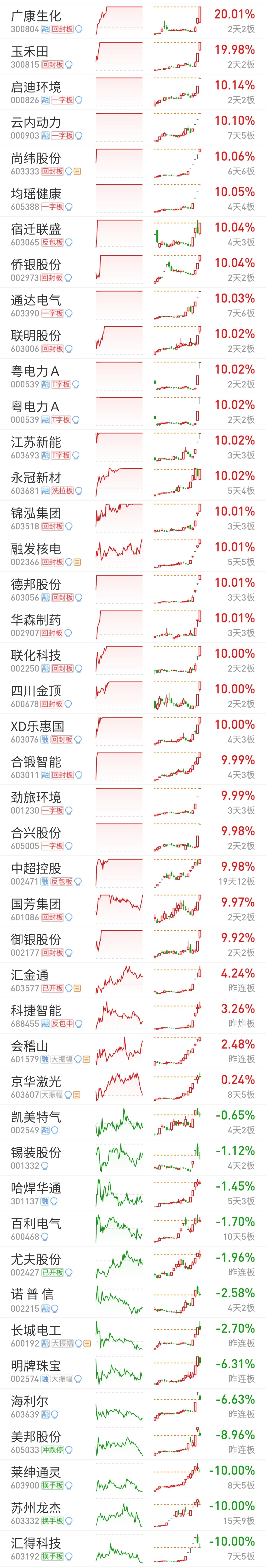 692只股短线走稳 站上五日均线