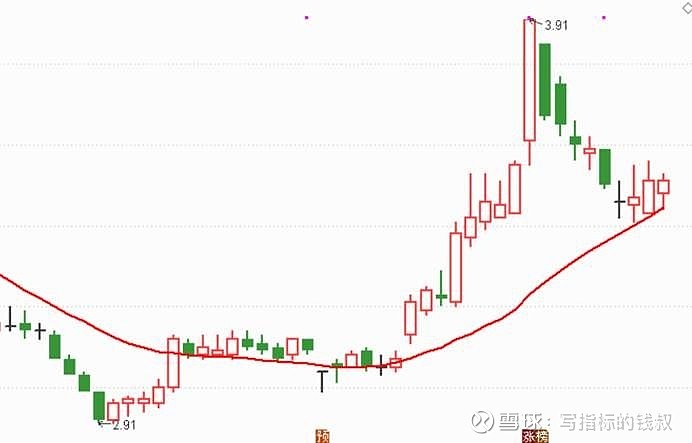 692只股短线走稳 站上五日均线