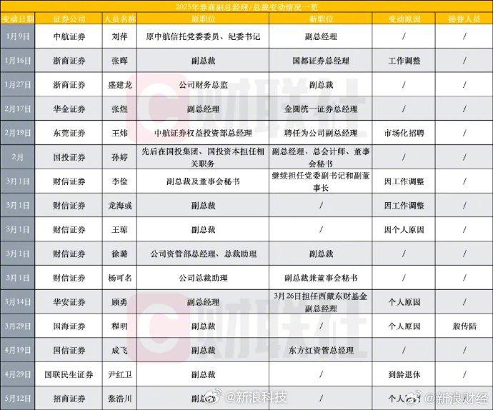 债券型券商资管规模半年缩水近400亿，向主动管理转型不易