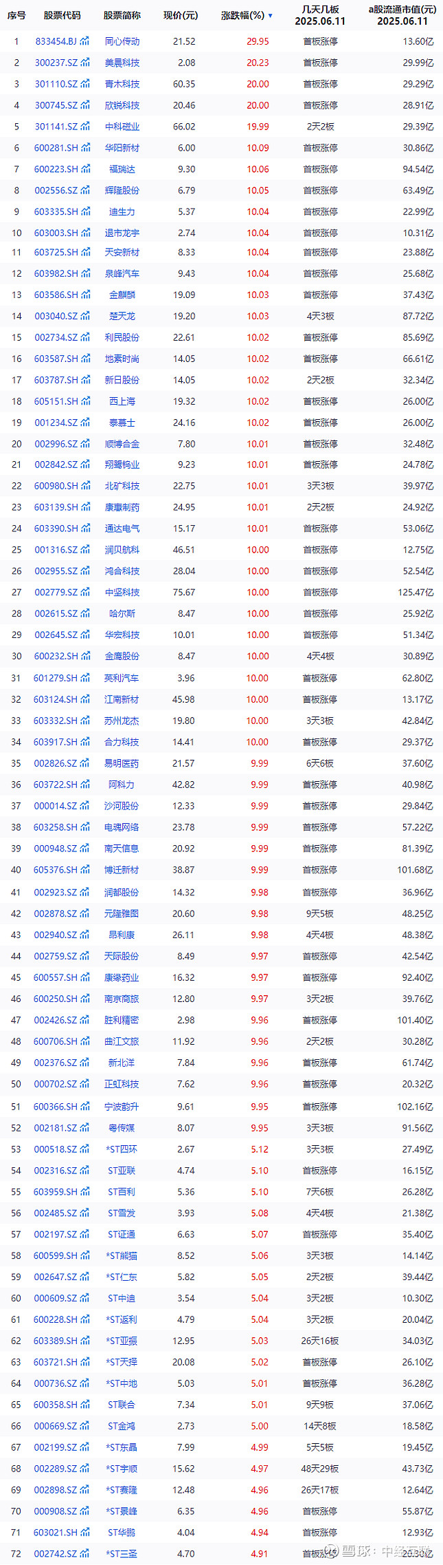 【盘中播报】沪指涨0.02% 钢铁行业涨幅最大