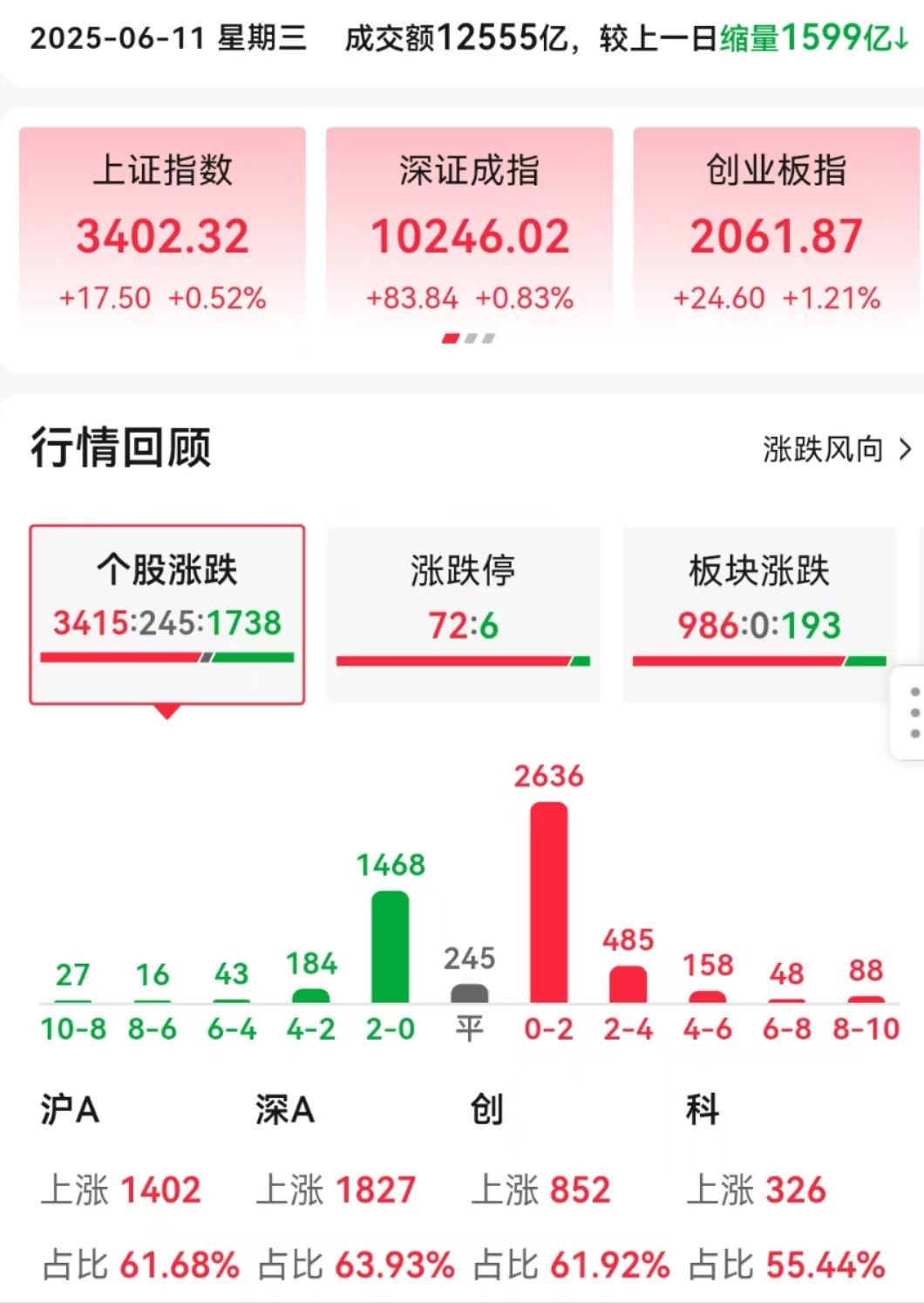 郑眼看盘 | 内外消息错综复杂，A股冲高回落