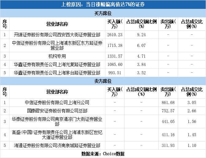 南山控股振幅15.97%，2机构现身龙虎榜