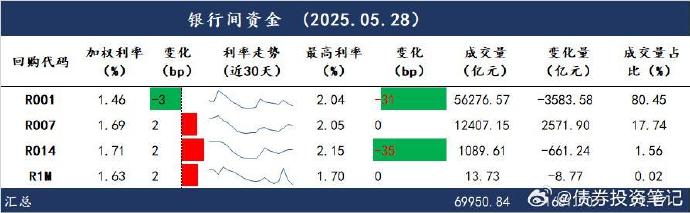 跨季首周机构行为分化明显 基金爆买信用债超1100亿 短期资金面宽松仍将延续