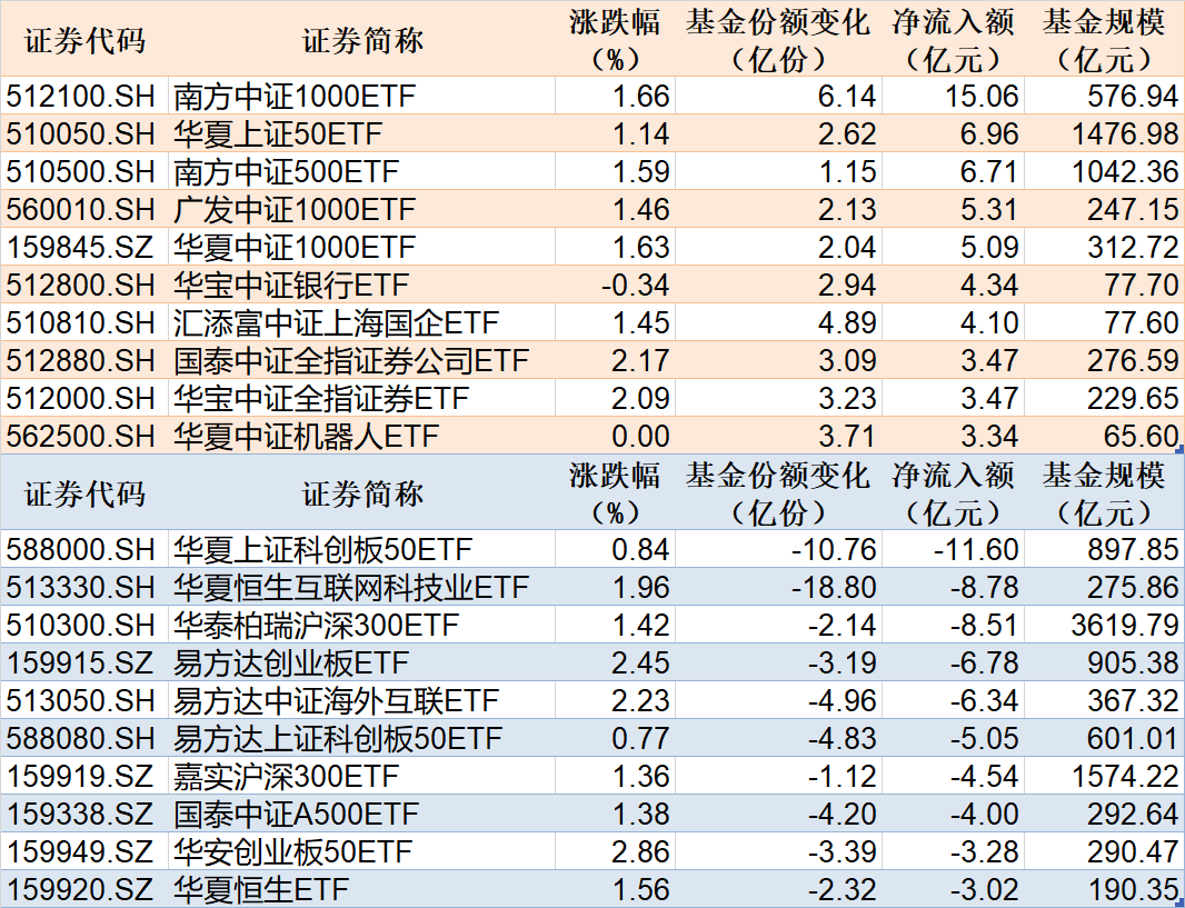 ETF规模速报 | 两只恒生科技ETF,上周五净流入额超6亿元