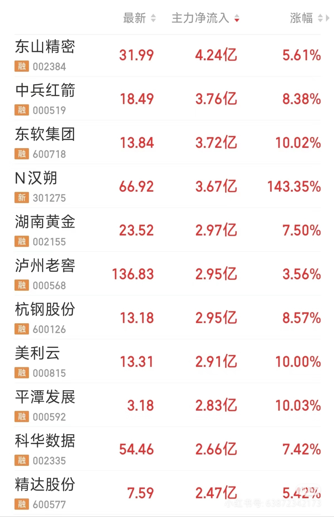 114只个股连续5日或5日以上获融资净买入