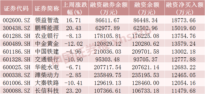 114只个股连续5日或5日以上获融资净买入