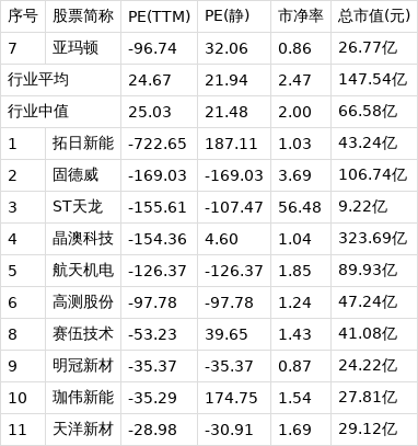 亚玛顿录得5天4板