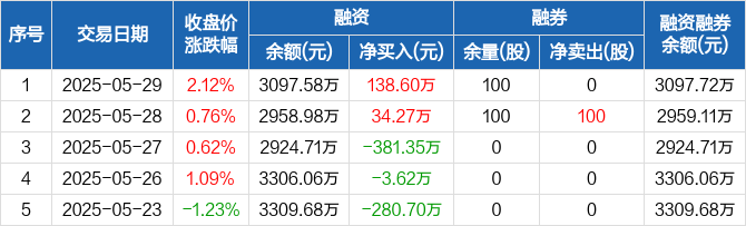 腾亚精工续聘高隘为董秘：2024年薪酬50万 今年一季度公司净利92万
