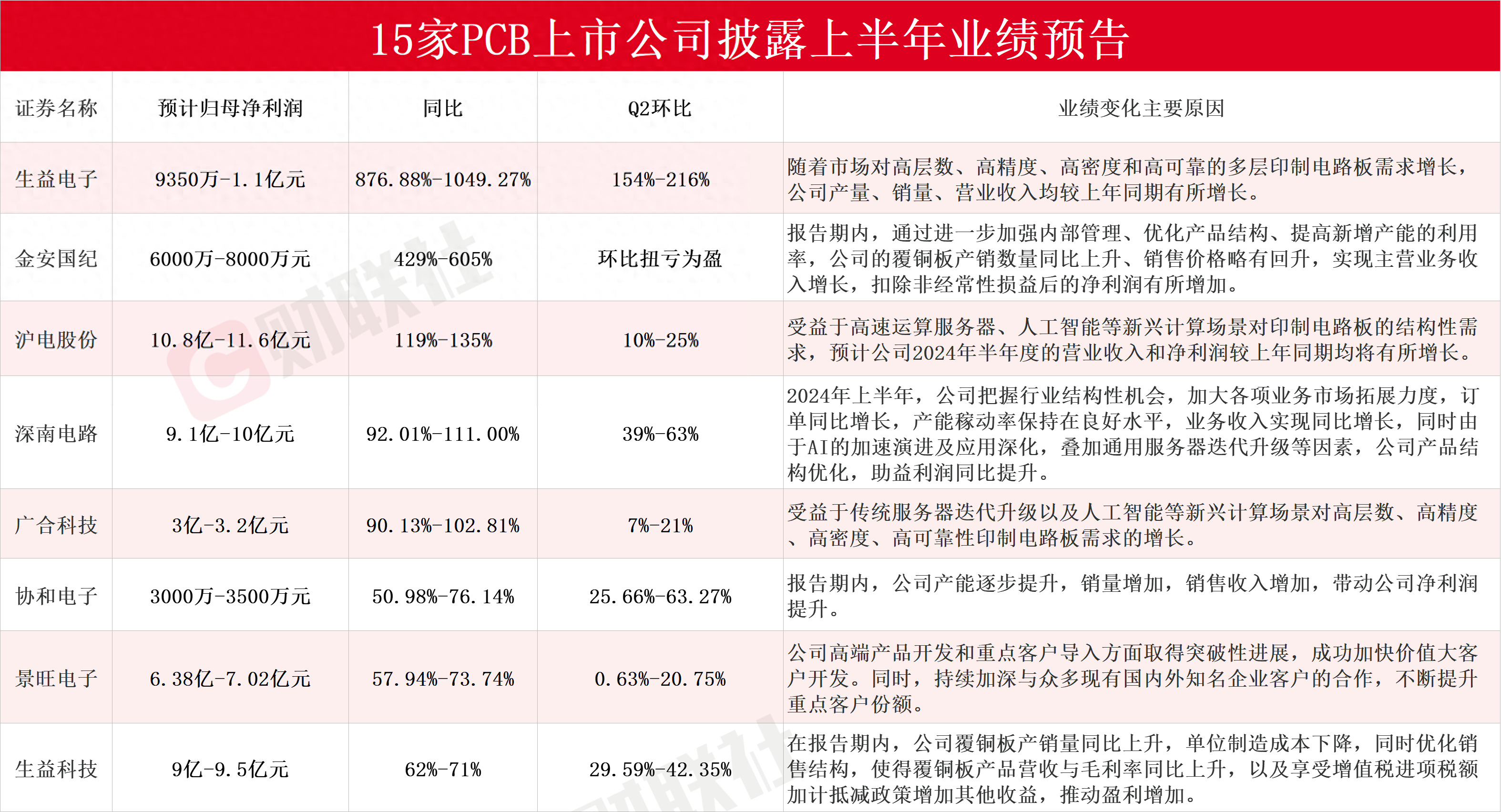 纳微科技：上半年净利同比预增35%至62%