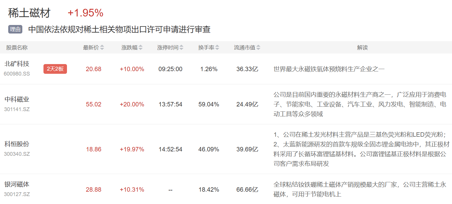 稀土板块走势活跃，北方稀土涨停，九菱科技涨超10%