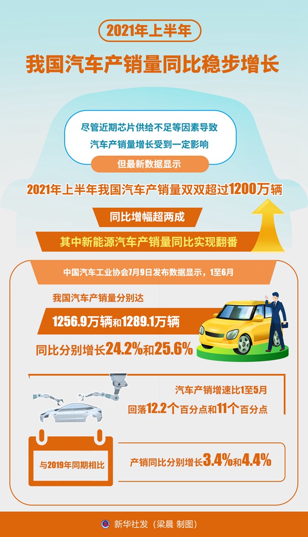 上半年汽车产销首次双超1500万辆