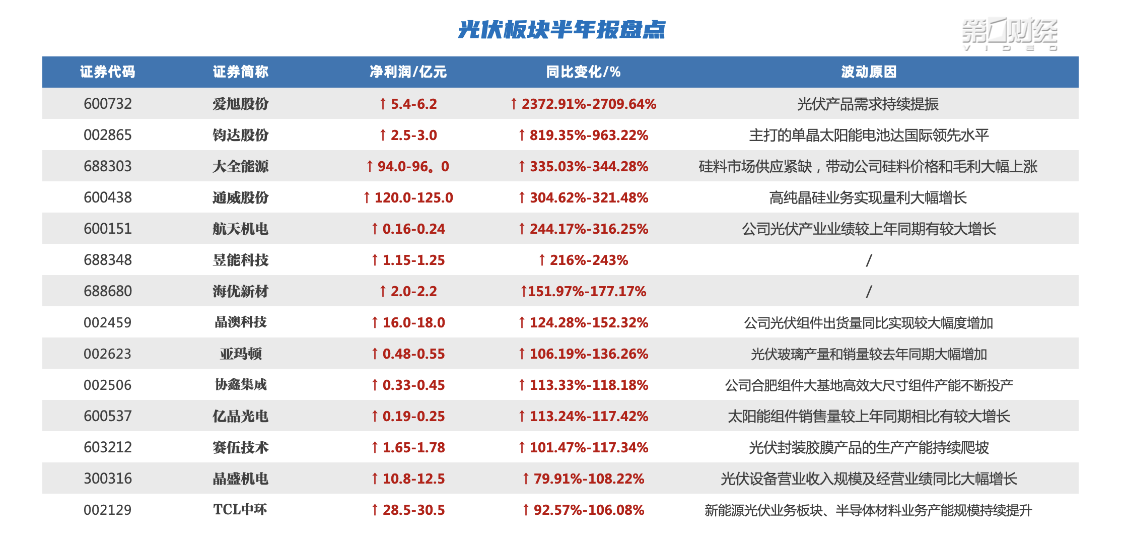 扣非净利暴跌！上海洗霸净利预增全靠“股权转让”，押上近65%现金、55倍溢价竞拍硫化锂业务相关资产