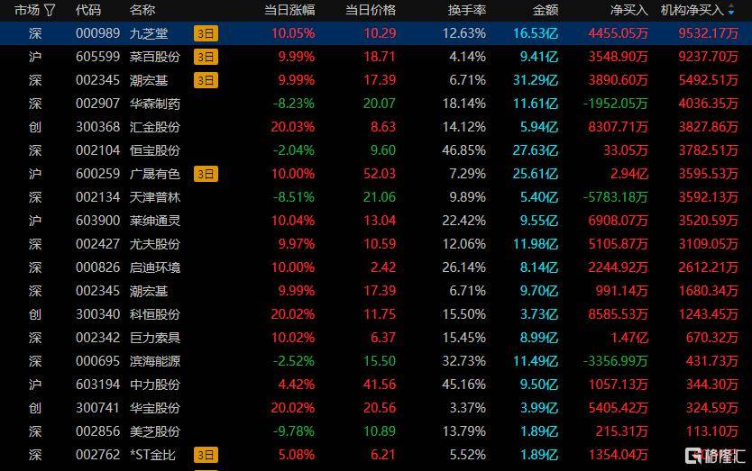 8.65亿元主力资金今日抢筹钢铁板块