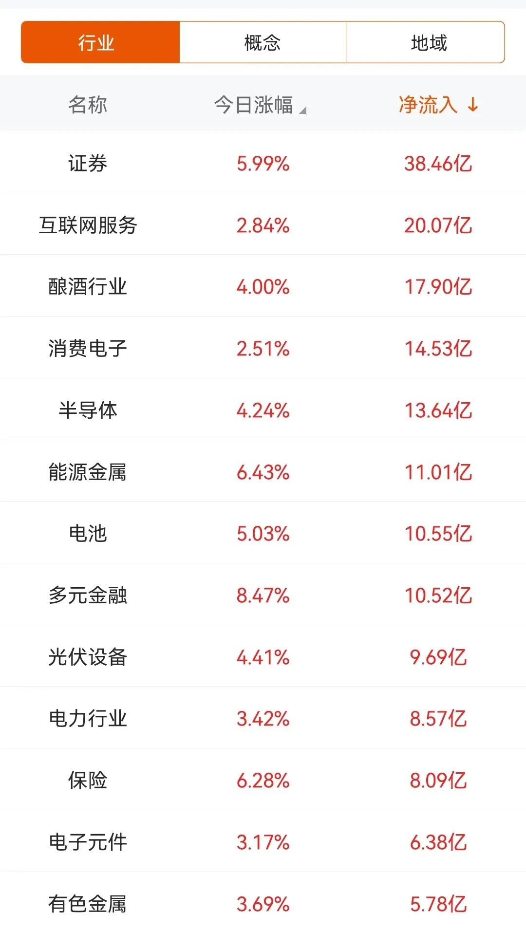 8.65亿元主力资金今日抢筹钢铁板块