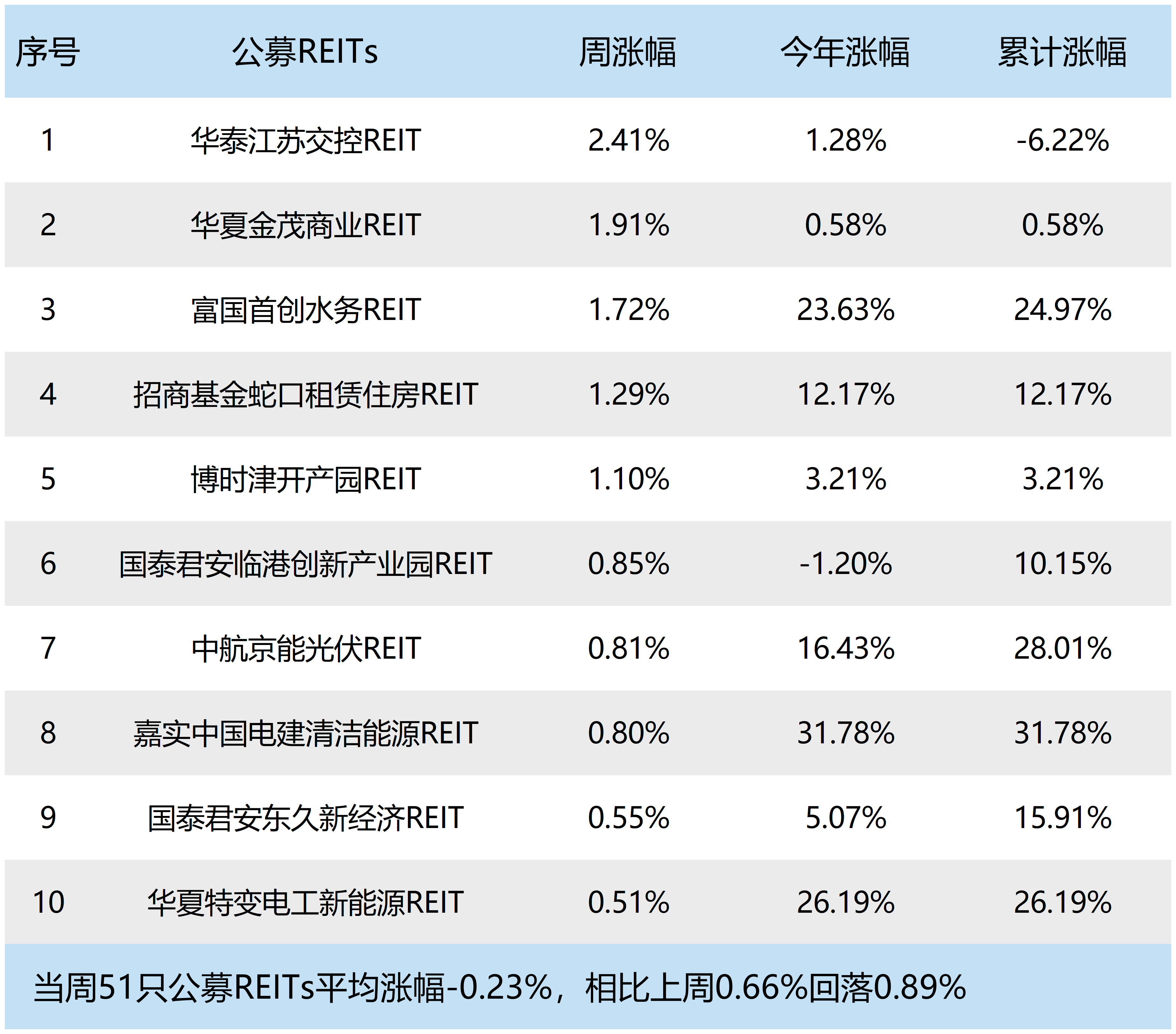 中证800指数ETF今日合计成交额2.30亿元，环比增加182.15%