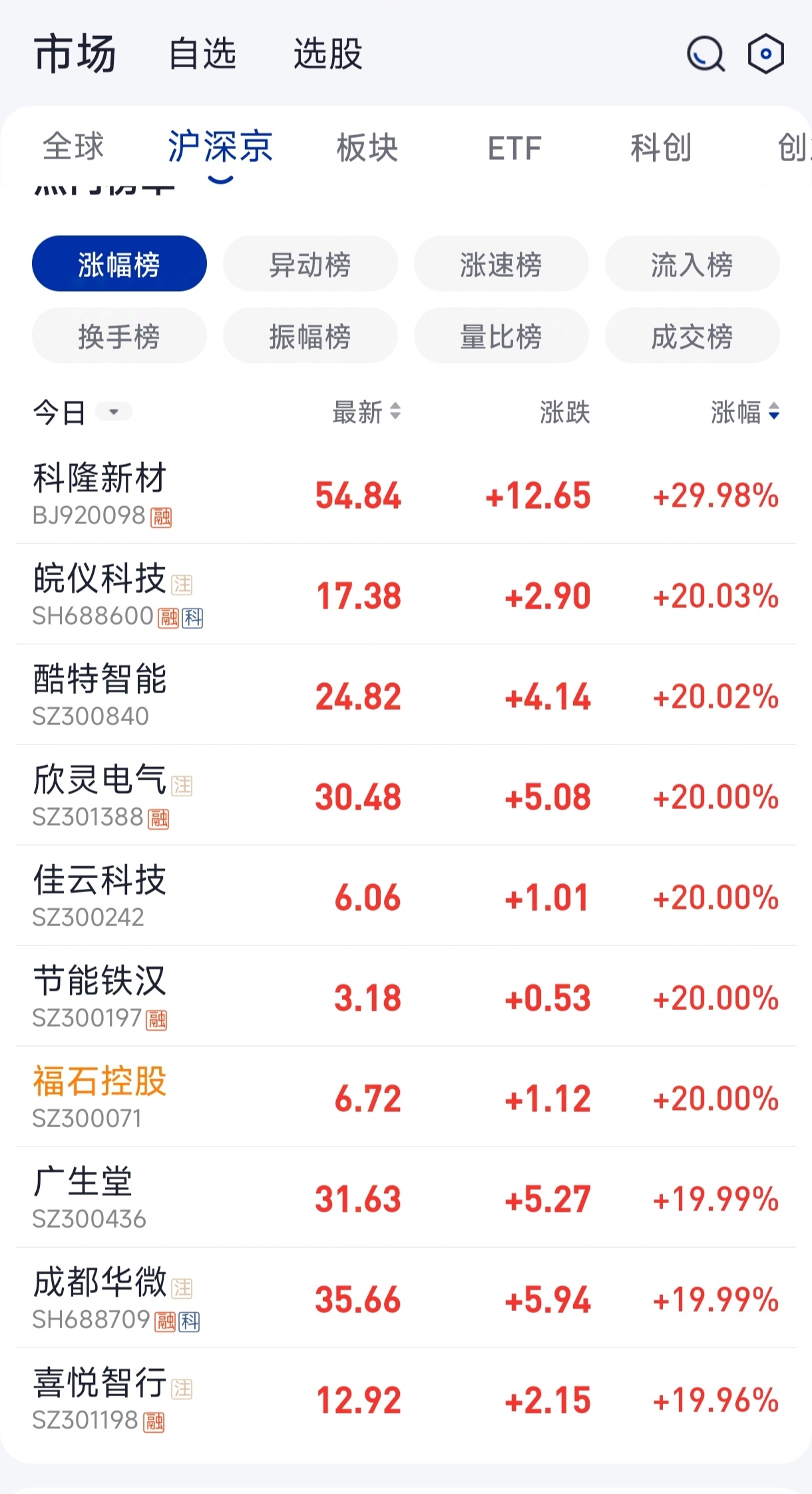 低价股一览 35股股价不足2元