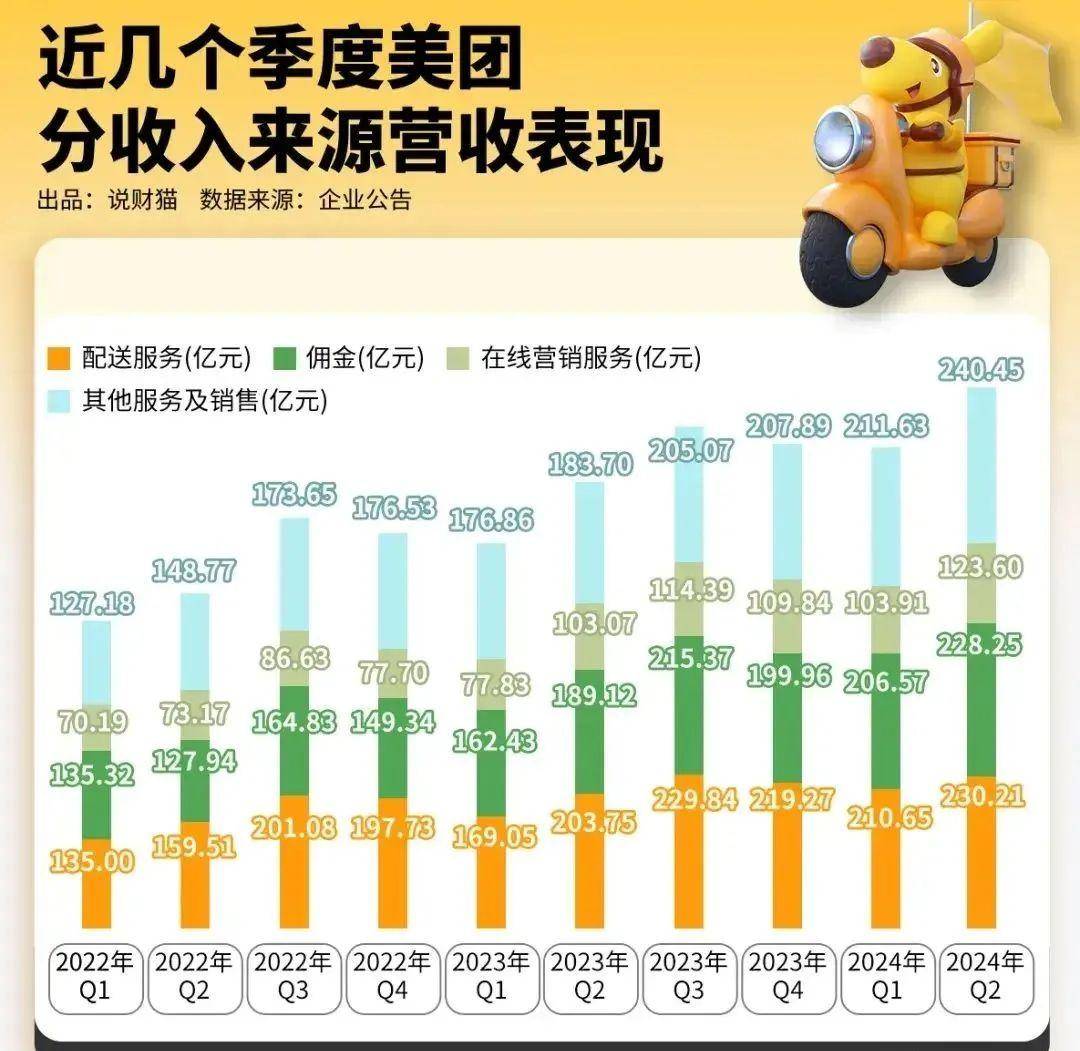 热搜不断！美团发布战报：骑手收入翻倍，订单1.5亿单！