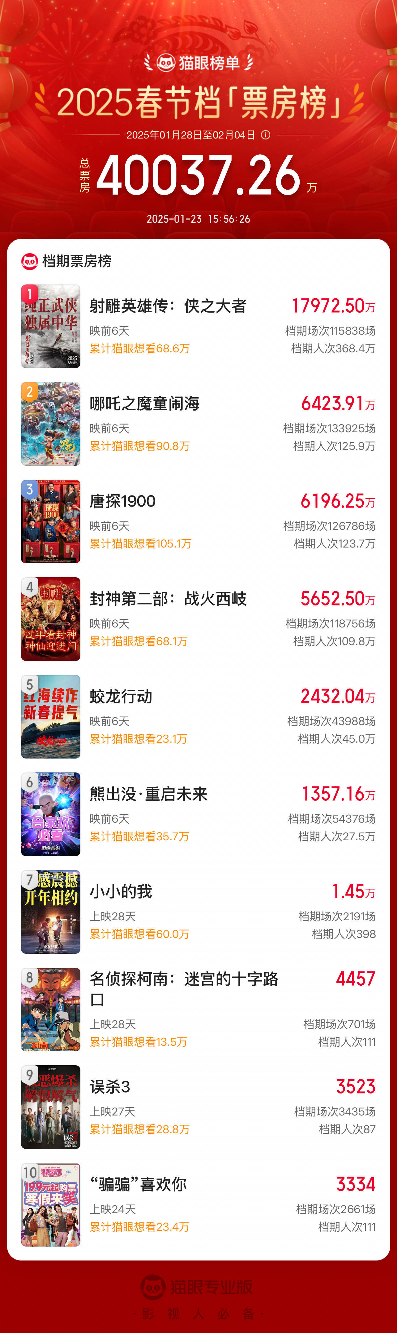 超30亿元！暑期档票房爆了！