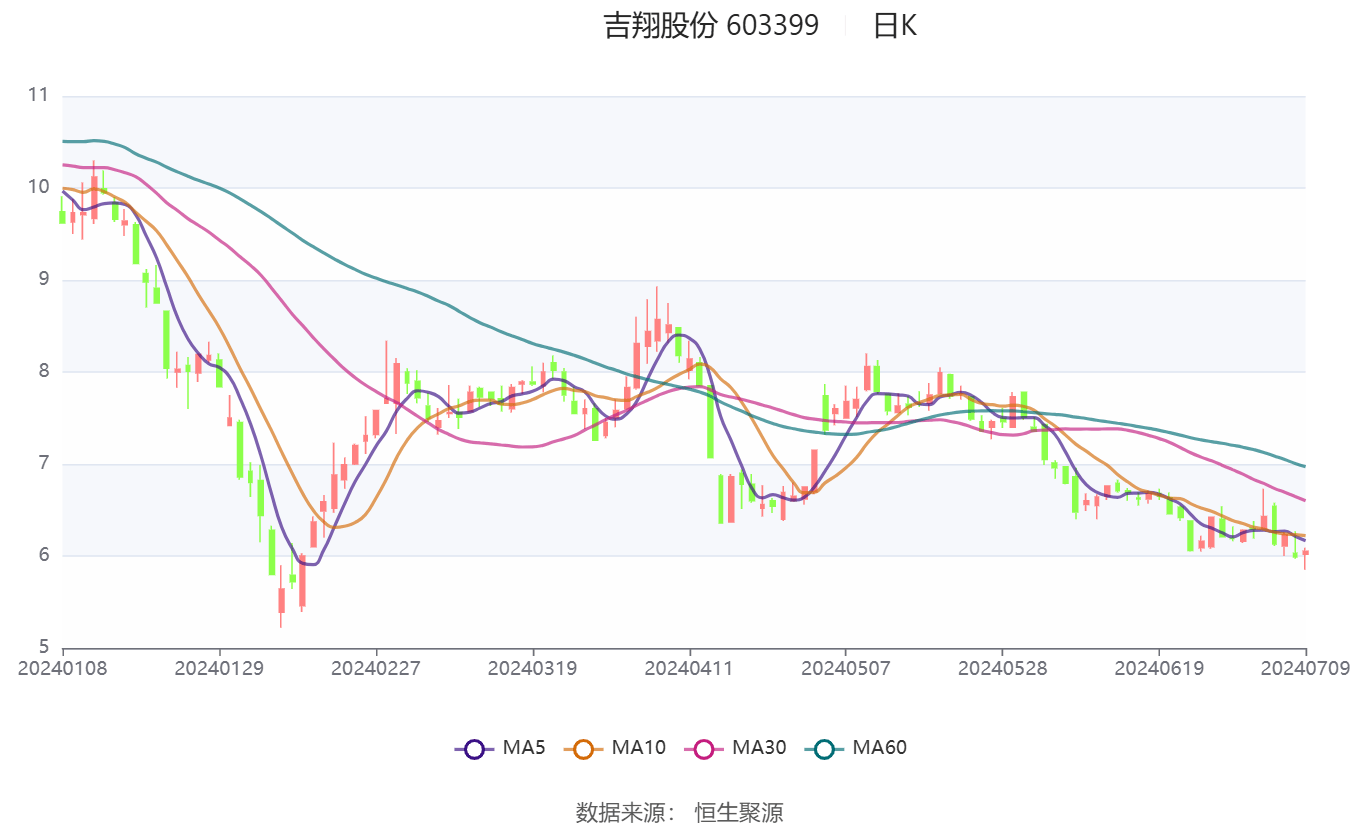 百洋股份：预计上半年净利润为900万元―1300万元 同比扭亏为盈