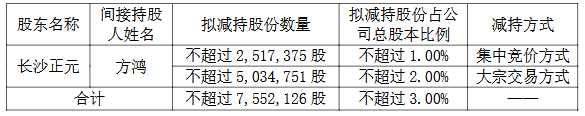 亿联网络:实际控制人的一致行动人计划减持公司股份不超过180万股