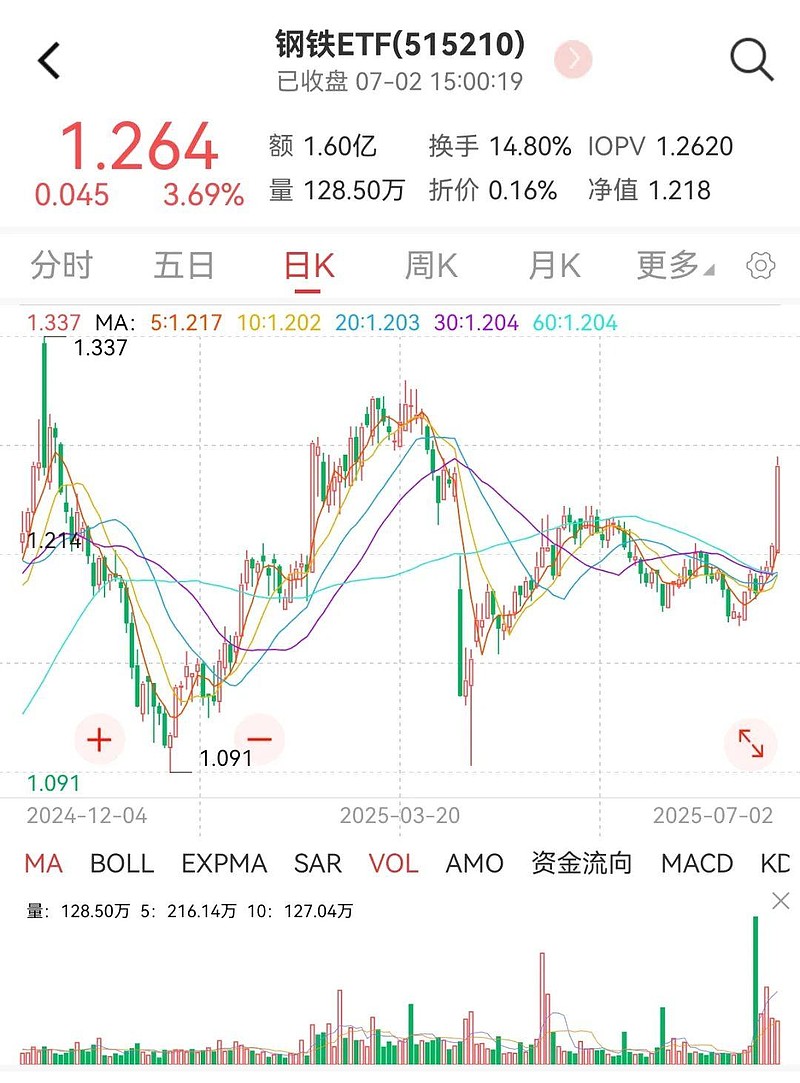 钢铁ETF（515210）上一交易日净流入2.8亿，机构称行业供需格局或迎改善