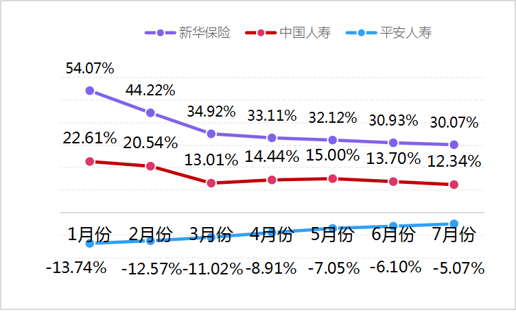 新华保险：前6月累计原保险保费收入1212.62亿元，同比增长23%