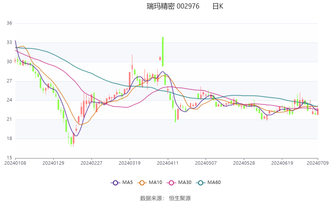 淮北矿业：上半年净利同比预降65%左右