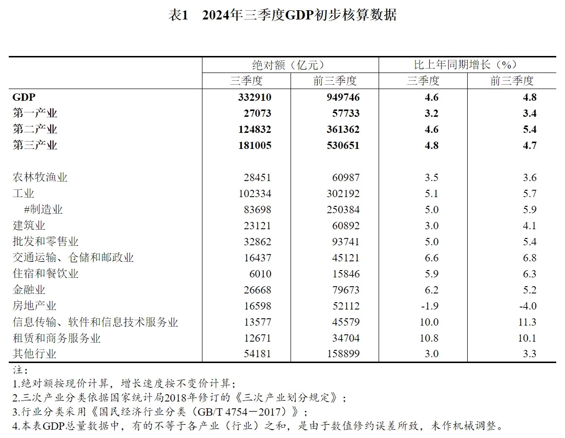 国家统计局：上半年国内生产总值660536亿元，同比增长5.3%