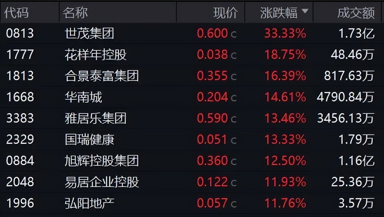 港股内房股再度下探，雅居乐集团跌近10%