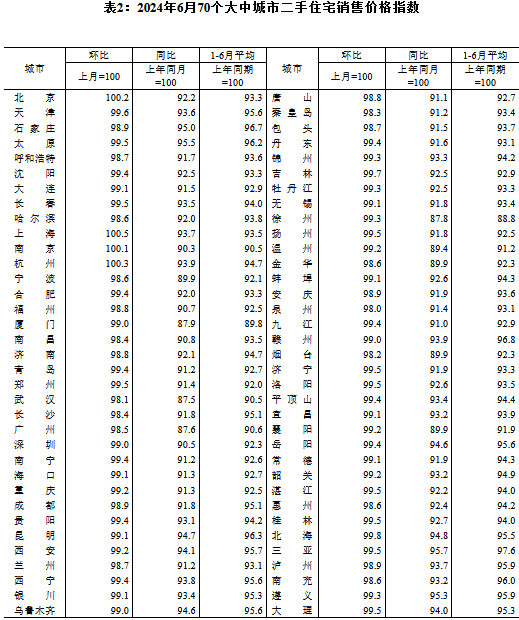 国家统计局：6月份各线城市商品住宅销售价格同比降幅整体继续收窄