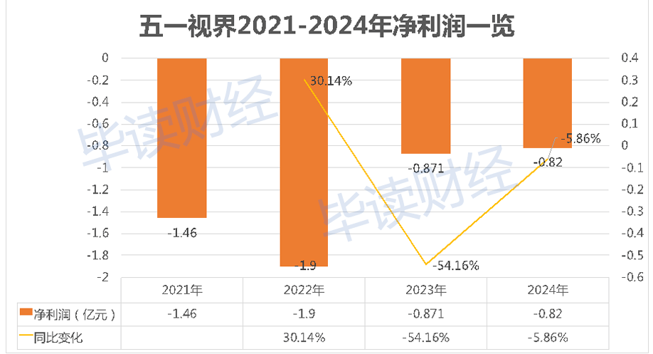 三六零：AI赋能难挽业绩颓势，三年半累亏超40亿，营收六连降缩水四成