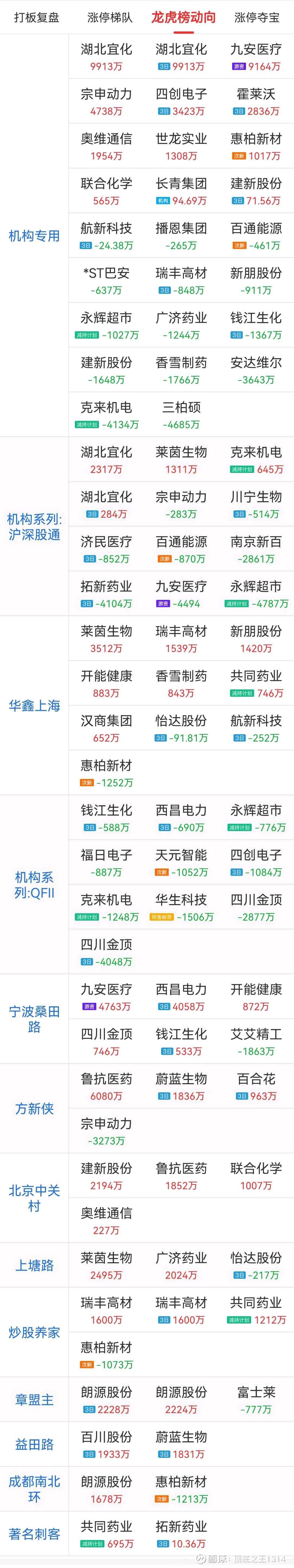 南方精工龙虎榜数据（7月16日）