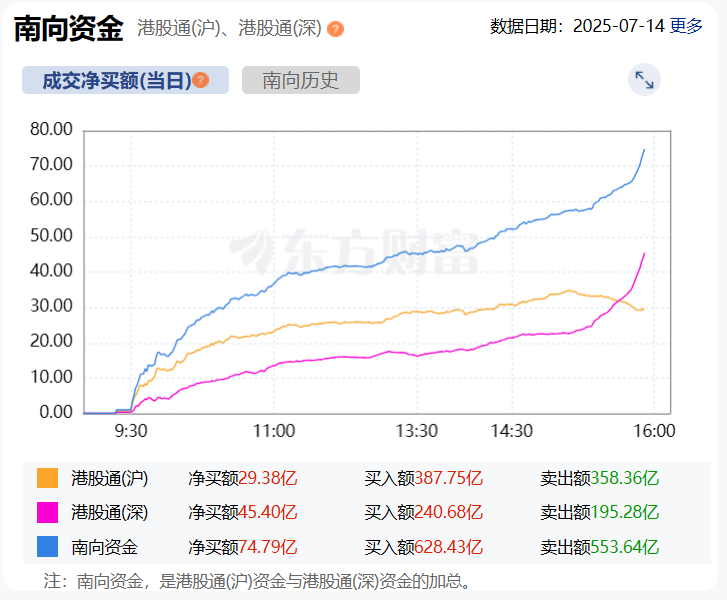 南向资金今日净买入16.04亿港元