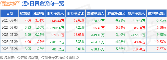 苏美达:2025年上半年净利6.46亿元 同比增长12.62%
