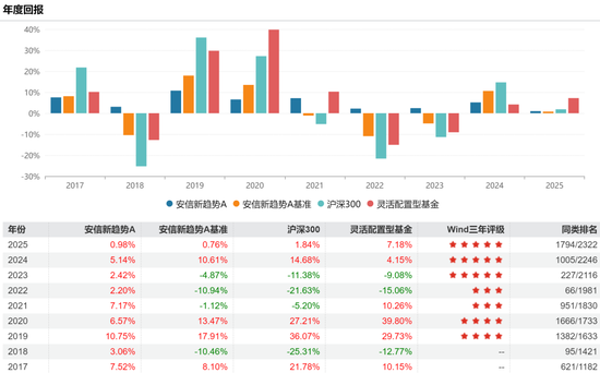 安信基金：张翼飞卸任所有在管基金