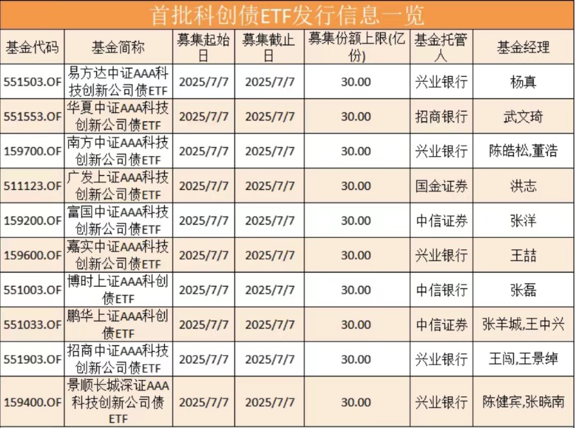 上市首日强势“吸金” 4只科创债ETF规模超百亿