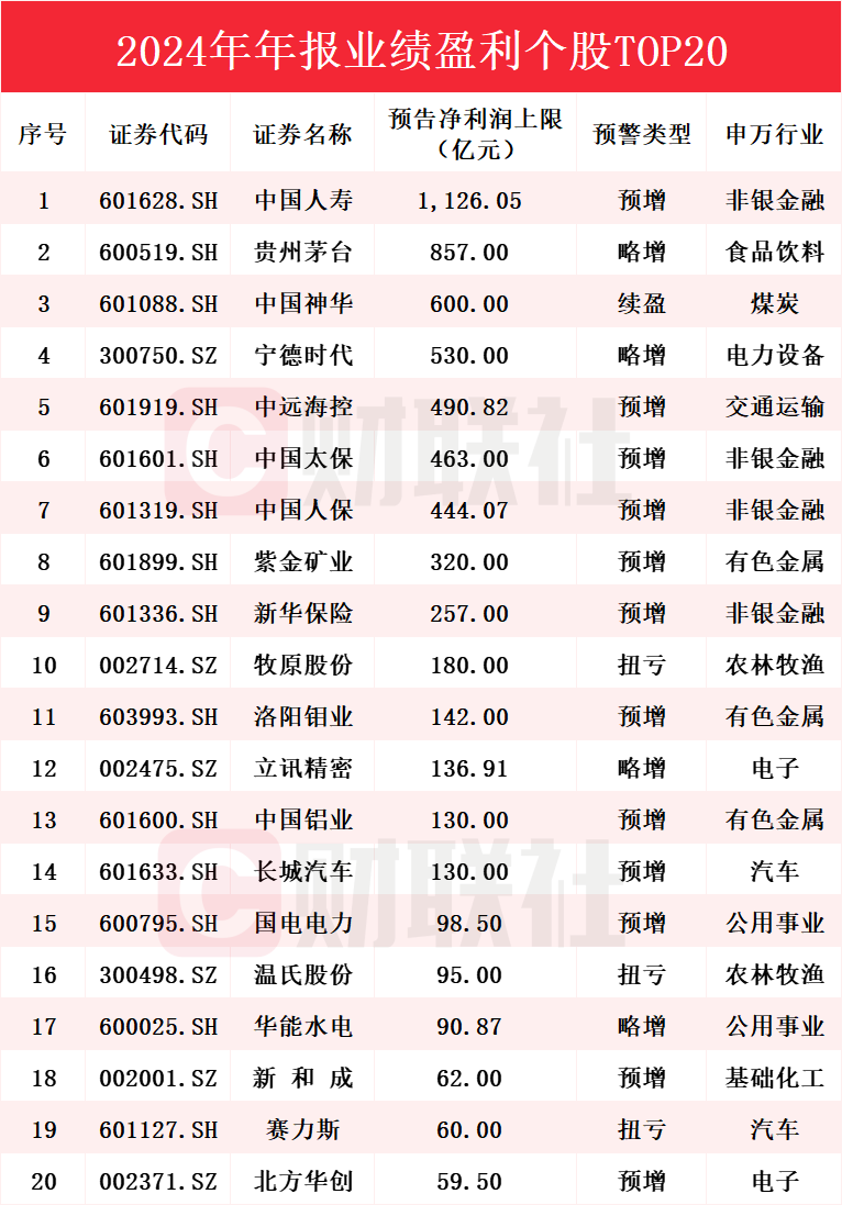 券商上半年业绩预告出炉，谁是“预增王”？