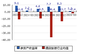 丽江股份：目前处于旅游旺季，从全国各地到丽江旅游的游客很多，公司各项业务接待情况正常