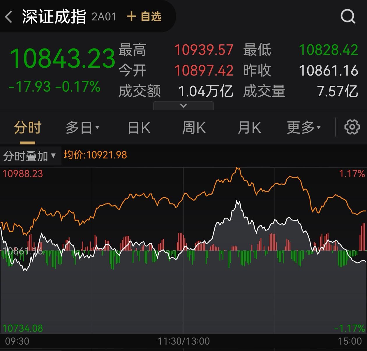 收评：三大指数集体收涨 稀土永磁板块全天强势