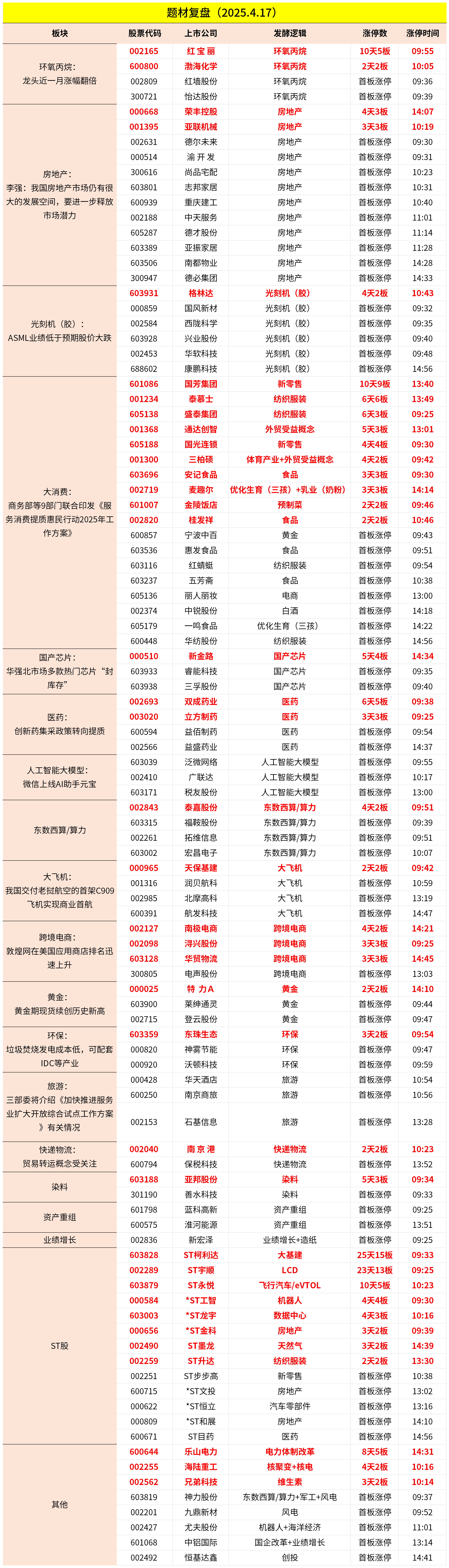 今日51只个股涨停 主要集中在化工、有色金属等行业