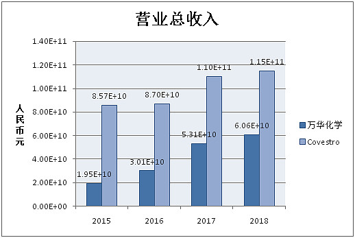 长华化学：科思创德国聚醚工厂停产可能加速客户转向亚洲供应商