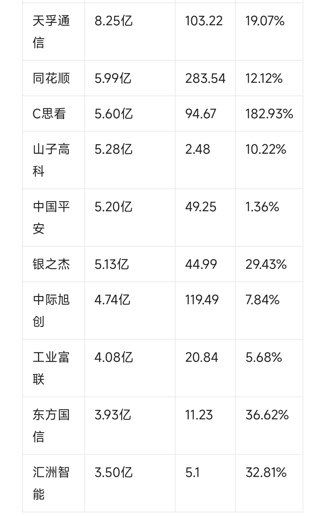 两市主力资金净流出超250亿元 有色金属等行业实现净流入