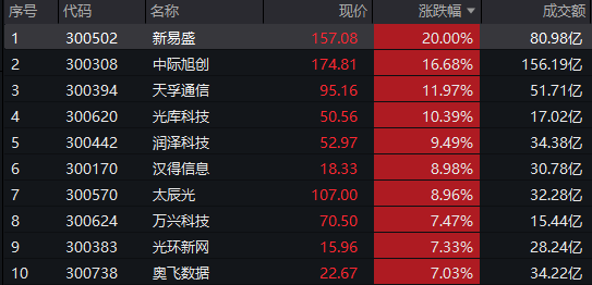 火爆！上市仅两天 科创债ETF规模逼近千亿