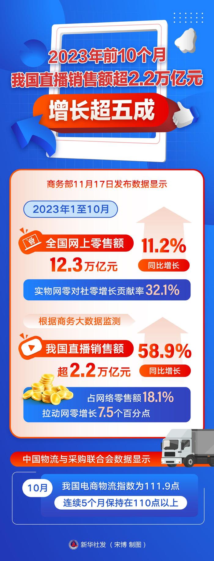 商务部：1-6月电子产品电商交易额增长7.3%