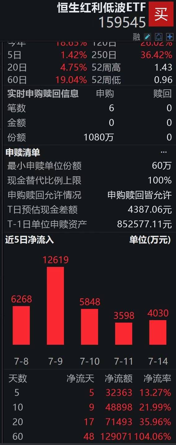 红利低波动ETF（563020）上周“吸金”超2亿元，规模频创历史新高