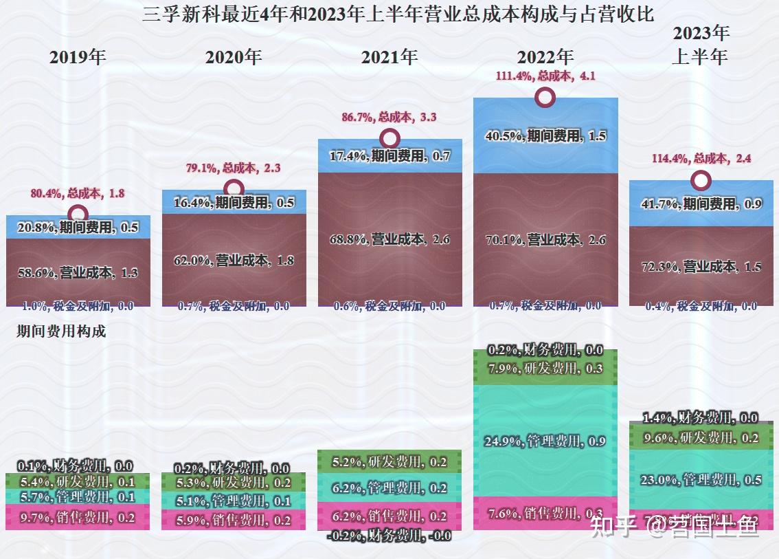三孚新科核心技术人员詹益腾减持4万股，减持金额241.04万元